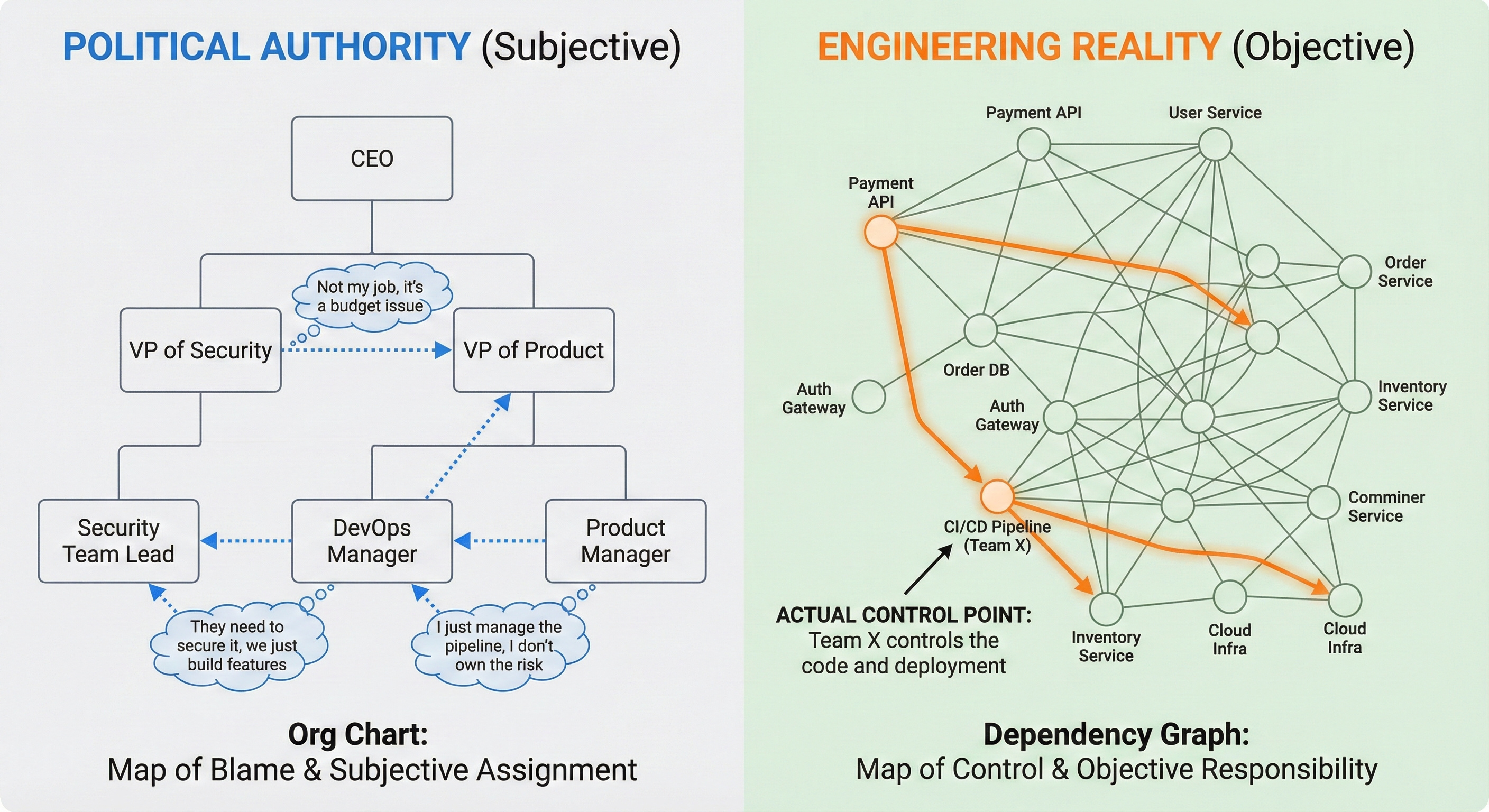 risk-responsibility-orgchart-vs-dependency-graph