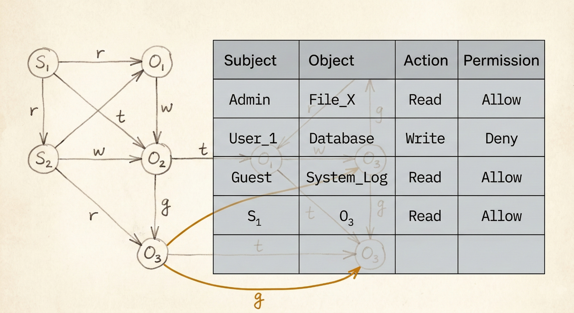 The Lost Science: How We Forgot Security Was a Graph Problem