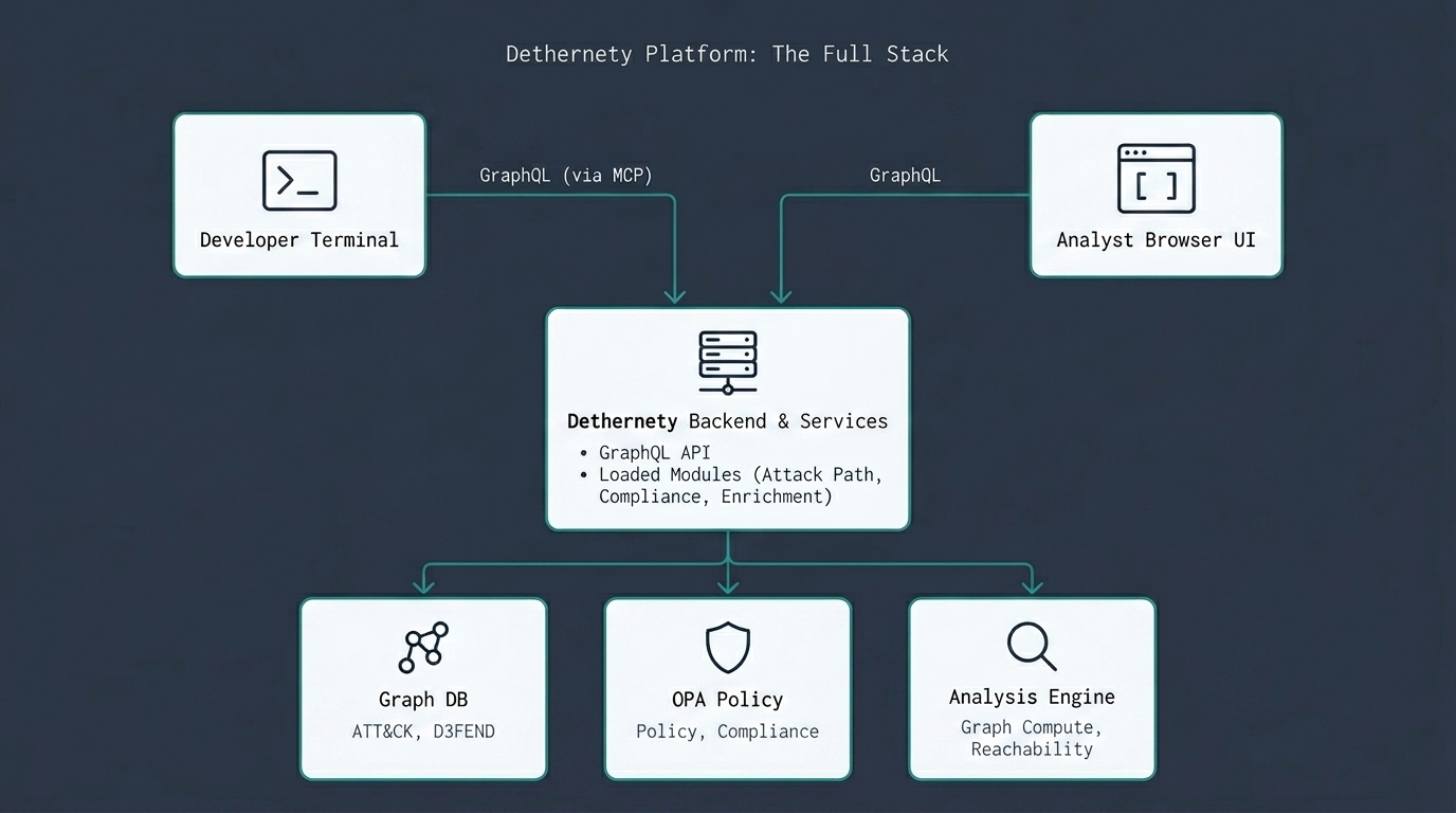 Dethernety architecture: a developer terminal and an analyst browser UI both connect via GraphQL to a central backend, which loads modules and calls a graph database (ATT&CK, D3FEND), an OPA policy engine, and an analysis engine for graph compute and reachability.