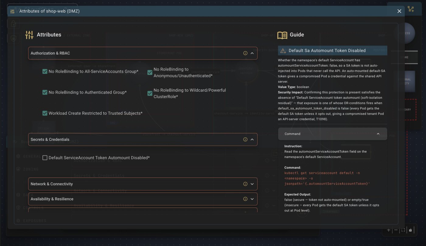 The Attributes dialog for shop-web (DMZ): grouped attribute checklists (Authorization & RBAC, Secrets & Credentials, Network & Connectivity) beside a Guide pane explaining “Default Sa Automount Token Disabled” with its value type, security impact and MITRE T1098 mapping, plus a kubectl command to verify it and the expected output.