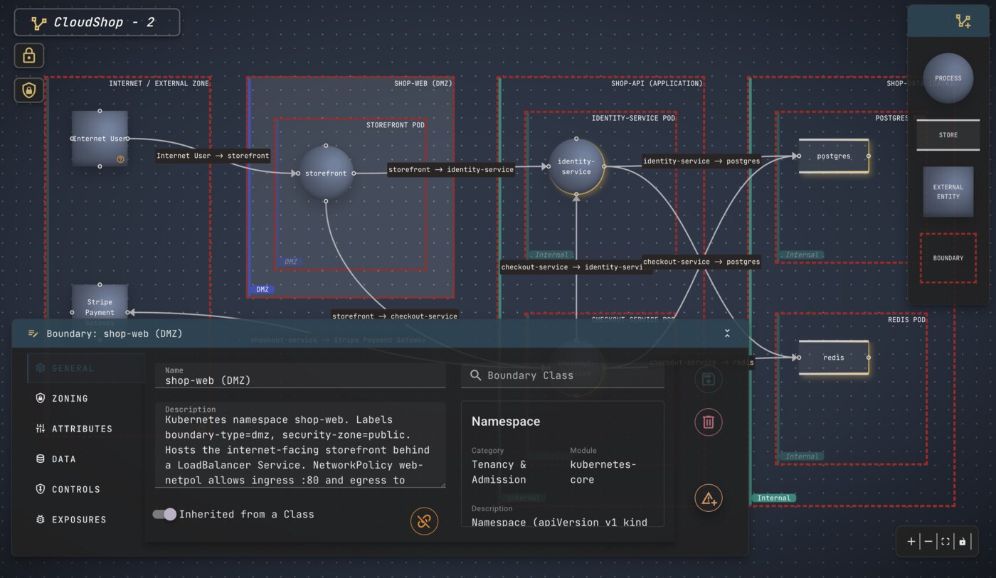 The Dethernety data-flow editor showing the CloudShop model: an Internet zone, a DMZ web tier with a storefront pod, an application layer holding identity and checkout service pods, and a data layer with Postgres and Redis. A component palette sits at the right, boundaries carry trust-zone pills, and a boundary’s settings panel is open showing its Kubernetes Namespace class.