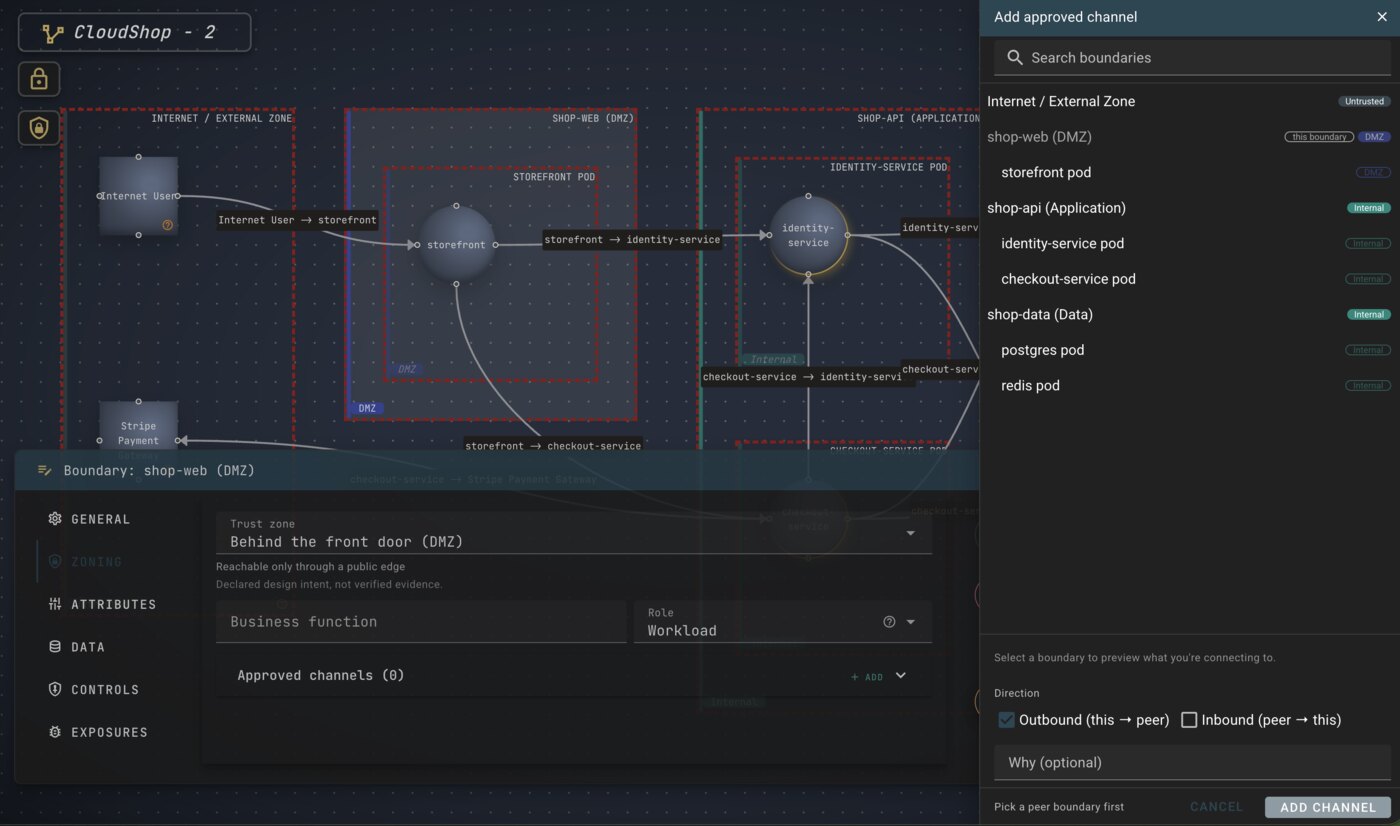 The Zoning tab on the shop-web (DMZ) boundary: a Trust zone set to “Behind the front door (DMZ)” with the consequence “reachable only through a public edge”, a Role of Workload, and an Approved channels section, beside an Add-approved-channel dialog listing every boundary with its zone and a direction toggle.