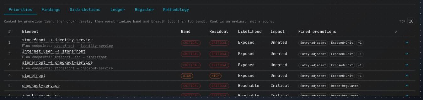 The Priorities tab: a ranked table of elements with columns for rank, element, inherent Band, Residual band, Likelihood, Impact, and a Fired-promotions column of chips (Entry-adjacent, Exposed+Crit, Reach+Regulated) naming the rules that lifted each row.