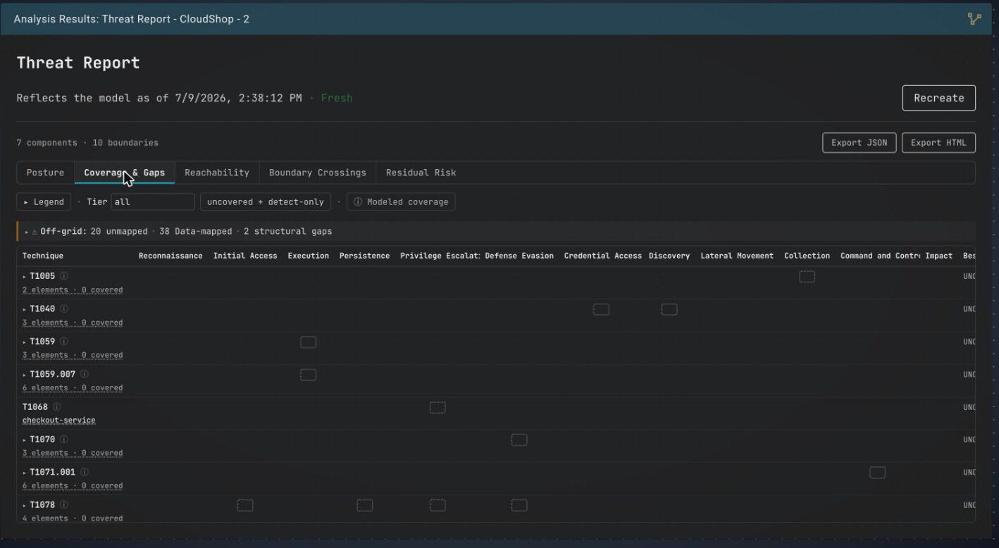 The Coverage & Gaps tab: a monochrome MITRE ATT&CK matrix of techniques by tactic, with an off-grid summary line counting unmapped, Data-mapped, and structural gaps, plus Legend, Tier, and uncovered + detect-only controls.