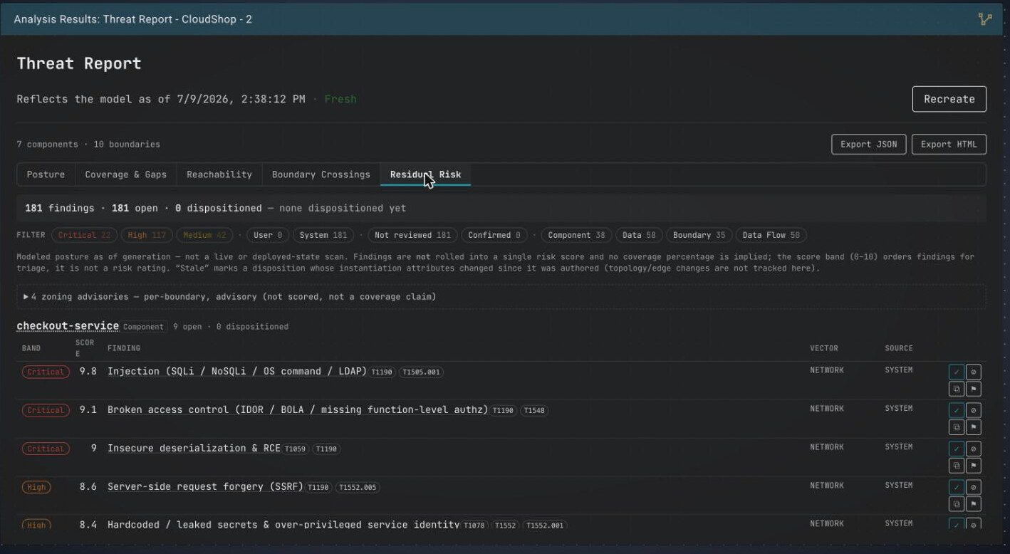 The Residual Risk ledger: a summary of 181 findings, whole-model severity and source filters, a collapsed zoning-advisories block, and findings grouped under the checkout-service component with score bands, ATT&CK technique chips, and per-row triage actions.